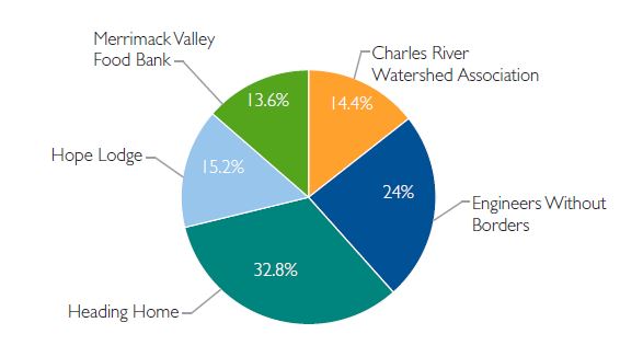 Charles River Watershed Association: 14.4%; Engineers Without Borders: 24%; Heading Home: 32.8%; Hope Lodge: 15.2%; Merrimack Valley Food Bank: 13.6%