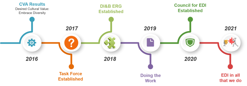 Timeline of EDI&B at Nitsch: 2016 CVA Results; 2017 Task Force Established; 2018 DI&B ERG Established; 2019 Doing the Work; 2020 Council for EDI Established; 2021 EDI in all that we do