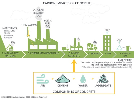 Carbon Impacts Of Concrete