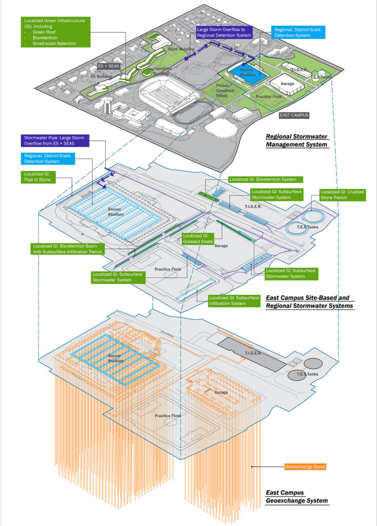 Princeton University East Campus: Diagram showing how stormwater and geothermal systems are colocated.